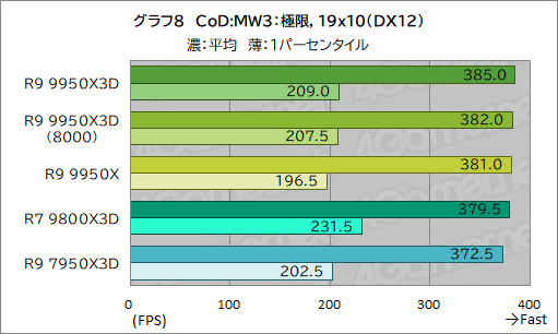 画像ギャラリー No.019のサムネイル画像 / 16コア+第2世代3D V-Cache搭載の最強CPU「Ryzen 9 9950X3D」レビュー。ゲーム性能はどこまで向上したのか