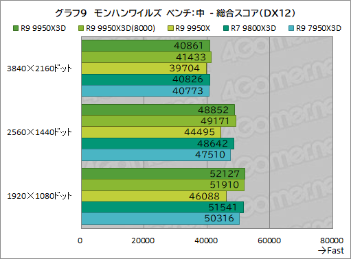 画像ギャラリー No.020のサムネイル画像 / 16コア+第2世代3D V-Cache搭載の最強CPU「Ryzen 9 9950X3D」レビュー。ゲーム性能はどこまで向上したのか