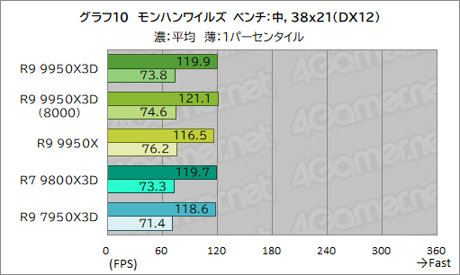 画像ギャラリー No.021のサムネイル画像 / 16コア+第2世代3D V-Cache搭載の最強CPU「Ryzen 9 9950X3D」レビュー。ゲーム性能はどこまで向上したのか
