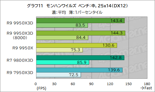 画像ギャラリー No.022のサムネイル画像 / 16コア+第2世代3D V-Cache搭載の最強CPU「Ryzen 9 9950X3D」レビュー。ゲーム性能はどこまで向上したのか