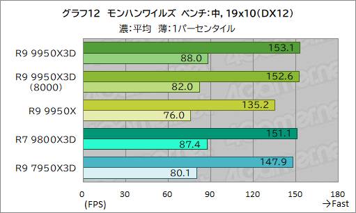 画像ギャラリー No.023のサムネイル画像 / 16コア+第2世代3D V-Cache搭載の最強CPU「Ryzen 9 9950X3D」レビュー。ゲーム性能はどこまで向上したのか