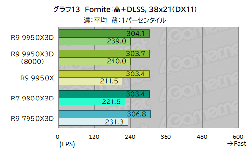 画像ギャラリー No.024のサムネイル画像 / 16コア+第2世代3D V-Cache搭載の最強CPU「Ryzen 9 9950X3D」レビュー。ゲーム性能はどこまで向上したのか
