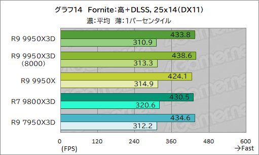 画像ギャラリー No.025のサムネイル画像 / 16コア+第2世代3D V-Cache搭載の最強CPU「Ryzen 9 9950X3D」レビュー。ゲーム性能はどこまで向上したのか