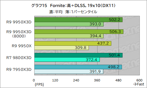 画像ギャラリー No.026のサムネイル画像 / 16コア+第2世代3D V-Cache搭載の最強CPU「Ryzen 9 9950X3D」レビュー。ゲーム性能はどこまで向上したのか