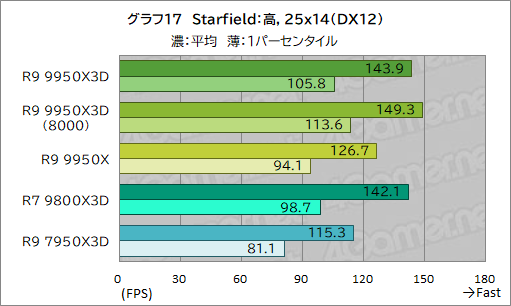 画像ギャラリー No.028のサムネイル画像 / 16コア+第2世代3D V-Cache搭載の最強CPU「Ryzen 9 9950X3D」レビュー。ゲーム性能はどこまで向上したのか