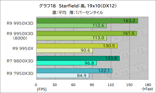 画像ギャラリー No.029のサムネイル画像 / 16コア+第2世代3D V-Cache搭載の最強CPU「Ryzen 9 9950X3D」レビュー。ゲーム性能はどこまで向上したのか