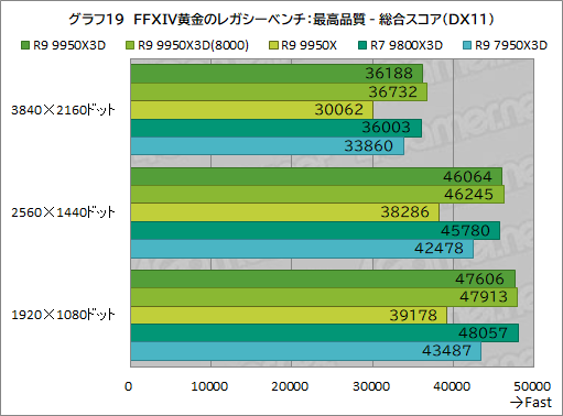 画像ギャラリー No.030のサムネイル画像 / 16コア+第2世代3D V-Cache搭載の最強CPU「Ryzen 9 9950X3D」レビュー。ゲーム性能はどこまで向上したのか