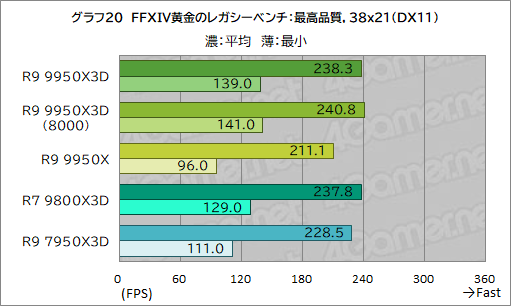 画像ギャラリー No.031のサムネイル画像 / 16コア+第2世代3D V-Cache搭載の最強CPU「Ryzen 9 9950X3D」レビュー。ゲーム性能はどこまで向上したのか
