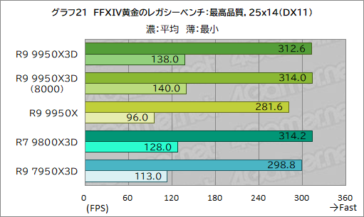 画像ギャラリー No.032のサムネイル画像 / 16コア+第2世代3D V-Cache搭載の最強CPU「Ryzen 9 9950X3D」レビュー。ゲーム性能はどこまで向上したのか