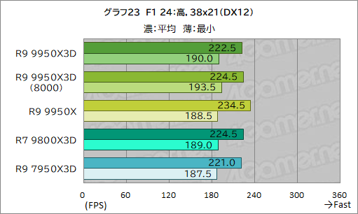 画像ギャラリー No.034のサムネイル画像 / 16コア+第2世代3D V-Cache搭載の最強CPU「Ryzen 9 9950X3D」レビュー。ゲーム性能はどこまで向上したのか