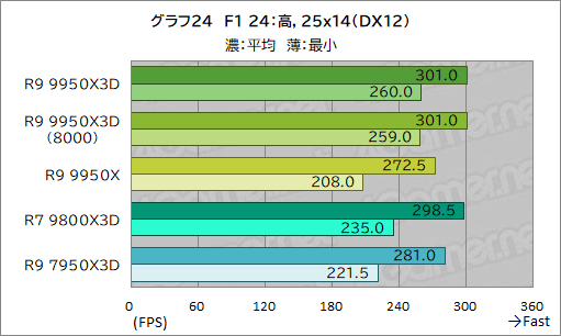 画像ギャラリー No.035のサムネイル画像 / 16コア+第2世代3D V-Cache搭載の最強CPU「Ryzen 9 9950X3D」レビュー。ゲーム性能はどこまで向上したのか