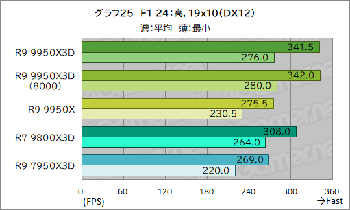 画像ギャラリー No.036のサムネイル画像 / 16コア+第2世代3D V-Cache搭載の最強CPU「Ryzen 9 9950X3D」レビュー。ゲーム性能はどこまで向上したのか