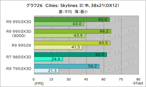 画像ギャラリー No.037のサムネイル画像 / 16コア+第2世代3D V-Cache搭載の最強CPU「Ryzen 9 9950X3D」レビュー。ゲーム性能はどこまで向上したのか
