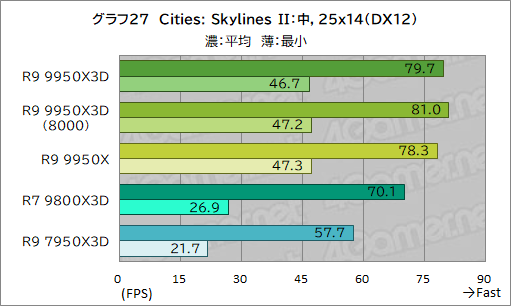 画像ギャラリー No.038のサムネイル画像 / 16コア+第2世代3D V-Cache搭載の最強CPU「Ryzen 9 9950X3D」レビュー。ゲーム性能はどこまで向上したのか