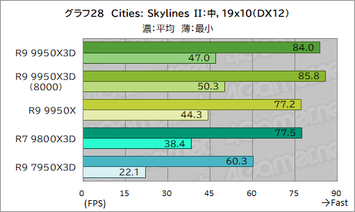 画像ギャラリー No.039のサムネイル画像 / 16コア+第2世代3D V-Cache搭載の最強CPU「Ryzen 9 9950X3D」レビュー。ゲーム性能はどこまで向上したのか