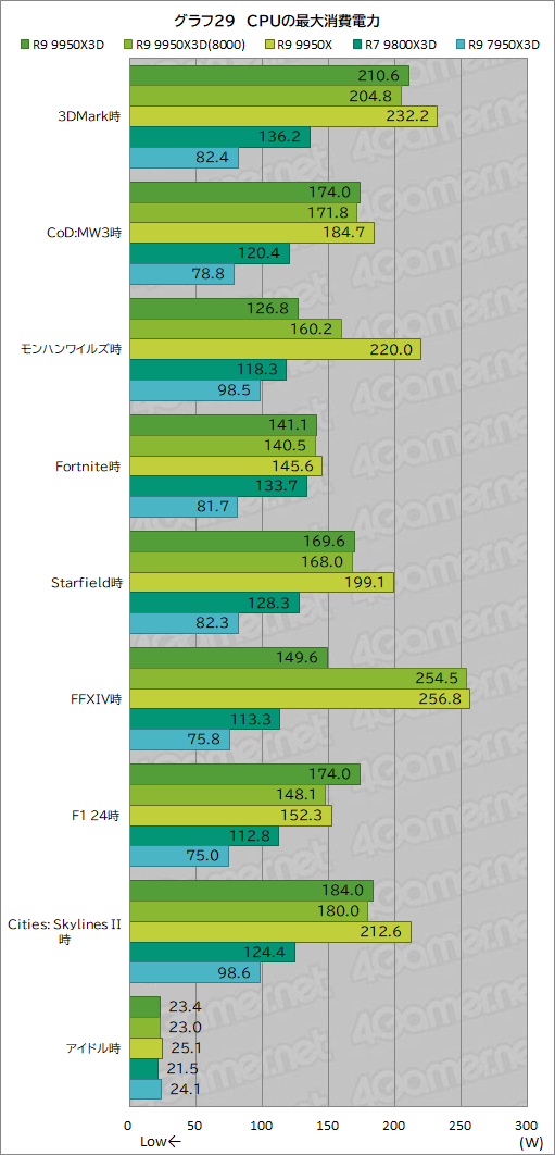 画像ギャラリー No.040のサムネイル画像 / 16コア+第2世代3D V-Cache搭載の最強CPU「Ryzen 9 9950X3D」レビュー。ゲーム性能はどこまで向上したのか