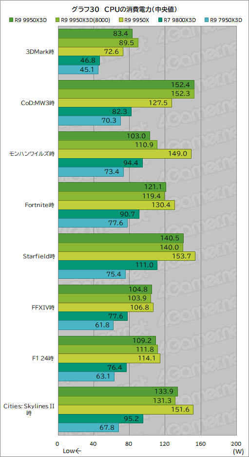 画像ギャラリー No.041のサムネイル画像 / 16コア+第2世代3D V-Cache搭載の最強CPU「Ryzen 9 9950X3D」レビュー。ゲーム性能はどこまで向上したのか