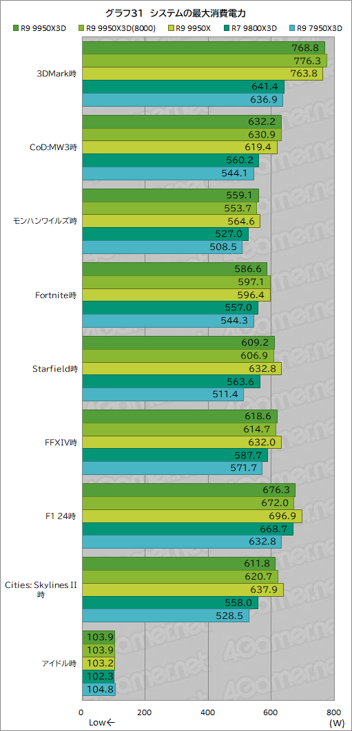 画像ギャラリー No.042のサムネイル画像 / 16コア+第2世代3D V-Cache搭載の最強CPU「Ryzen 9 9950X3D」レビュー。ゲーム性能はどこまで向上したのか