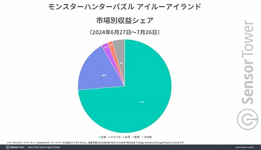 画像ギャラリー No.004のサムネイル画像 / カプコンはモバイルゲームではパズルジャンルに強い。「アイルーアイランド」は好スタート,「スヌーピー ドロップス」は高年齢層に人気