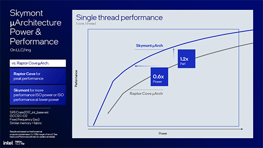画像ギャラリー No.014のサムネイル画像 / Intelの次世代ノートPC向けCPU「Lunar Lake」の詳細が明らかに。AI性能と電力あたりの性能をさらに高める