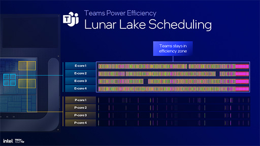 画像ギャラリー No.019のサムネイル画像 / Intelの次世代ノートPC向けCPU「Lunar Lake」の詳細が明らかに。AI性能と電力あたりの性能をさらに高める