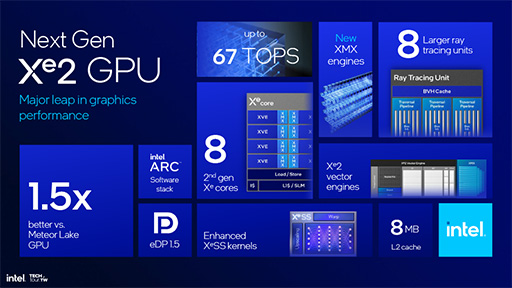 画像ギャラリー No.020のサムネイル画像 / Intelの次世代ノートPC向けCPU「Lunar Lake」の詳細が明らかに。AI性能と電力あたりの性能をさらに高める