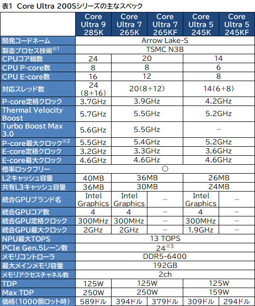 画像ギャラリー No.005のサムネイル画像 / Intel,デスクトップPC向け新CPU「Core Ultra 200S」を発表。前世代でバカ高かった消費電力を大幅に減らす
