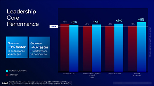 画像ギャラリー No.012のサムネイル画像 / Intel,デスクトップPC向け新CPU「Core Ultra 200S」を発表。前世代でバカ高かった消費電力を大幅に減らす