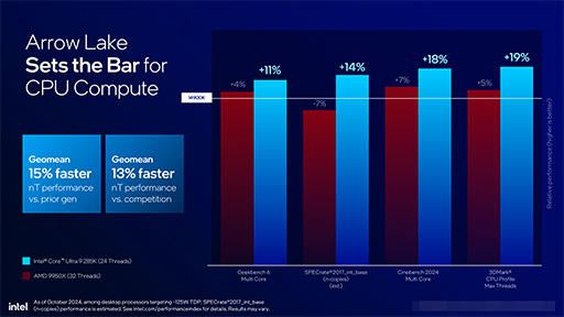 画像ギャラリー No.013のサムネイル画像 / Intel,デスクトップPC向け新CPU「Core Ultra 200S」を発表。前世代でバカ高かった消費電力を大幅に減らす