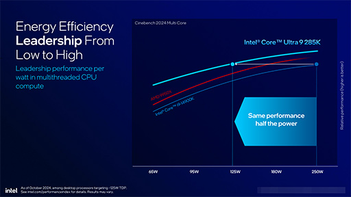 画像ギャラリー No.014のサムネイル画像 / Intel,デスクトップPC向け新CPU「Core Ultra 200S」を発表。前世代でバカ高かった消費電力を大幅に減らす