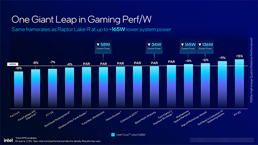 画像ギャラリー No.016のサムネイル画像 / Intel,デスクトップPC向け新CPU「Core Ultra 200S」を発表。前世代でバカ高かった消費電力を大幅に減らす