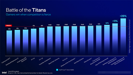 画像ギャラリー No.017のサムネイル画像 / Intel,デスクトップPC向け新CPU「Core Ultra 200S」を発表。前世代でバカ高かった消費電力を大幅に減らす