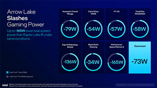 画像ギャラリー No.018のサムネイル画像 / Intel,デスクトップPC向け新CPU「Core Ultra 200S」を発表。前世代でバカ高かった消費電力を大幅に減らす
