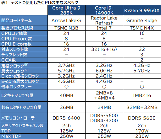 画像ギャラリー No.010のサムネイル画像 / IntelのデスクトップPC向け新世代CPU「Core Ultra 9 285K」は,ゲーマーが選ぶ価値のあるCPUなのか?