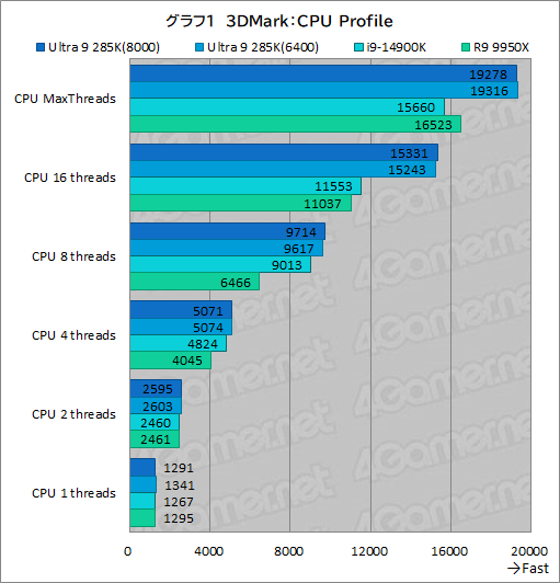 画像ギャラリー No.011のサムネイル画像 / IntelのデスクトップPC向け新世代CPU「Core Ultra 9 285K」は,ゲーマーが選ぶ価値のあるCPUなのか?