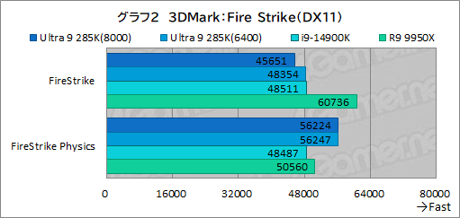 画像ギャラリー No.012のサムネイル画像 / IntelのデスクトップPC向け新世代CPU「Core Ultra 9 285K」は,ゲーマーが選ぶ価値のあるCPUなのか?