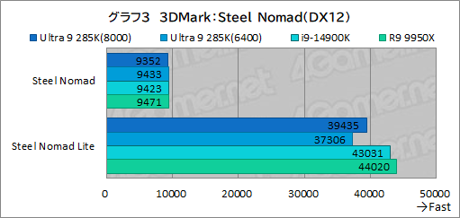 画像ギャラリー No.013のサムネイル画像 / IntelのデスクトップPC向け新世代CPU「Core Ultra 9 285K」は,ゲーマーが選ぶ価値のあるCPUなのか?