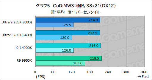 画像ギャラリー No.015のサムネイル画像 / IntelのデスクトップPC向け新世代CPU「Core Ultra 9 285K」は,ゲーマーが選ぶ価値のあるCPUなのか?