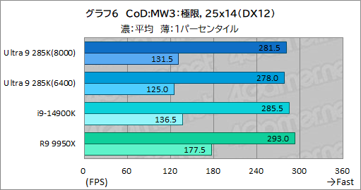 画像ギャラリー No.016のサムネイル画像 / IntelのデスクトップPC向け新世代CPU「Core Ultra 9 285K」は,ゲーマーが選ぶ価値のあるCPUなのか?