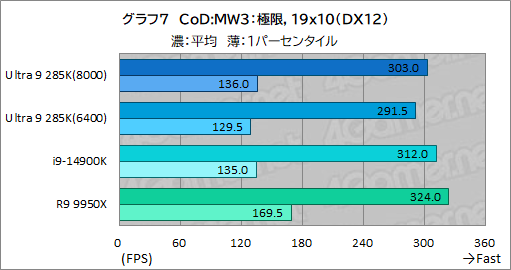 画像ギャラリー No.017のサムネイル画像 / IntelのデスクトップPC向け新世代CPU「Core Ultra 9 285K」は,ゲーマーが選ぶ価値のあるCPUなのか?