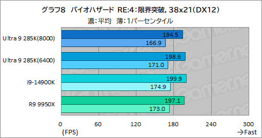 画像ギャラリー No.018のサムネイル画像 / IntelのデスクトップPC向け新世代CPU「Core Ultra 9 285K」は,ゲーマーが選ぶ価値のあるCPUなのか?