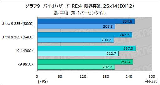 画像ギャラリー No.019のサムネイル画像 / IntelのデスクトップPC向け新世代CPU「Core Ultra 9 285K」は,ゲーマーが選ぶ価値のあるCPUなのか?