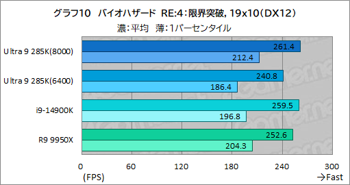 画像ギャラリー No.020のサムネイル画像 / IntelのデスクトップPC向け新世代CPU「Core Ultra 9 285K」は,ゲーマーが選ぶ価値のあるCPUなのか?