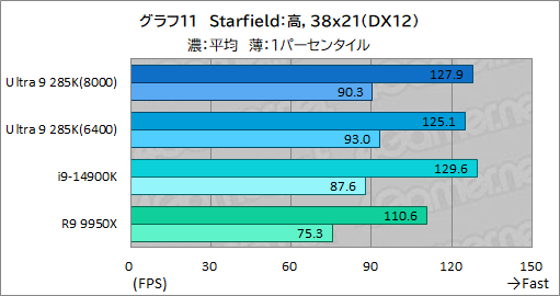 画像ギャラリー No.021のサムネイル画像 / IntelのデスクトップPC向け新世代CPU「Core Ultra 9 285K」は,ゲーマーが選ぶ価値のあるCPUなのか?