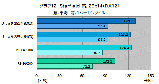 画像ギャラリー No.022のサムネイル画像 / IntelのデスクトップPC向け新世代CPU「Core Ultra 9 285K」は,ゲーマーが選ぶ価値のあるCPUなのか?