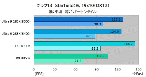 画像ギャラリー No.023のサムネイル画像 / IntelのデスクトップPC向け新世代CPU「Core Ultra 9 285K」は,ゲーマーが選ぶ価値のあるCPUなのか?