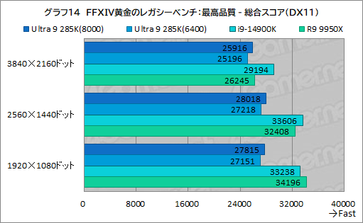 画像ギャラリー No.024のサムネイル画像 / IntelのデスクトップPC向け新世代CPU「Core Ultra 9 285K」は,ゲーマーが選ぶ価値のあるCPUなのか?