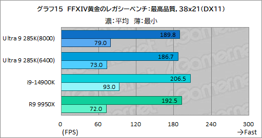 画像ギャラリー No.025のサムネイル画像 / IntelのデスクトップPC向け新世代CPU「Core Ultra 9 285K」は,ゲーマーが選ぶ価値のあるCPUなのか?