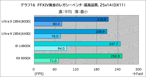 画像ギャラリー No.026のサムネイル画像 / IntelのデスクトップPC向け新世代CPU「Core Ultra 9 285K」は,ゲーマーが選ぶ価値のあるCPUなのか?