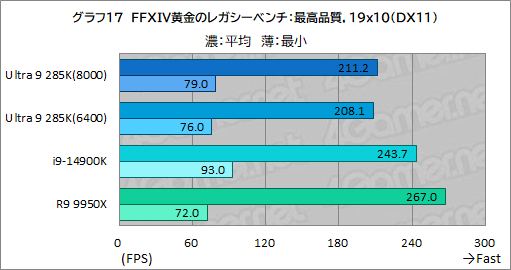 画像ギャラリー No.027のサムネイル画像 / IntelのデスクトップPC向け新世代CPU「Core Ultra 9 285K」は,ゲーマーが選ぶ価値のあるCPUなのか?